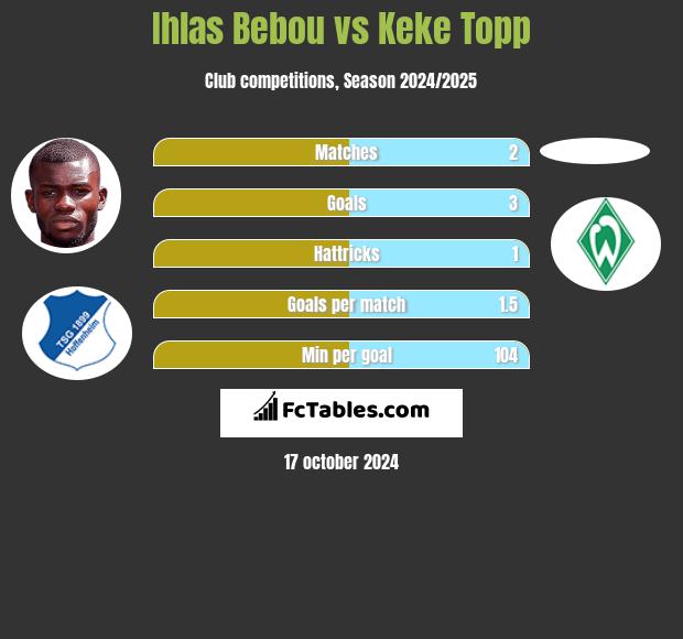 Ihlas Bebou vs Keke Topp h2h player stats