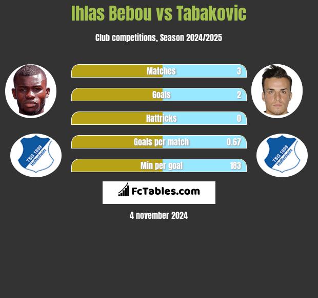 Ihlas Bebou vs Tabakovic h2h player stats