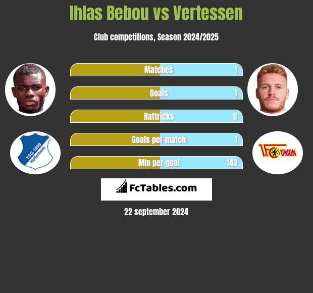 Ihlas Bebou vs Vertessen h2h player stats