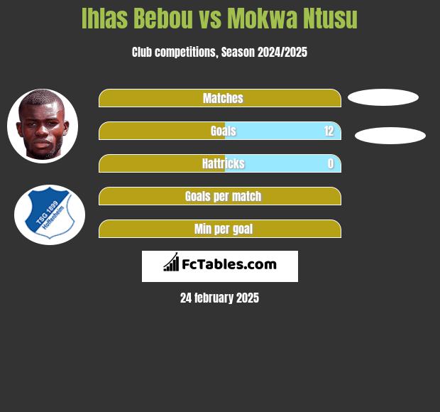 Ihlas Bebou vs Mokwa Ntusu h2h player stats