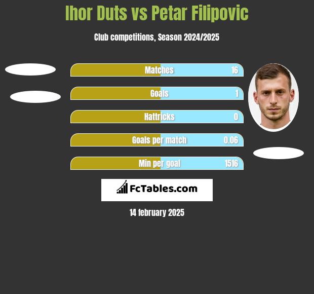 Ihor Duts vs Petar Filipovic h2h player stats