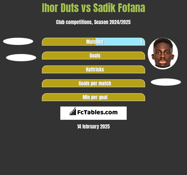 Ihor Duts vs Sadik Fofana h2h player stats