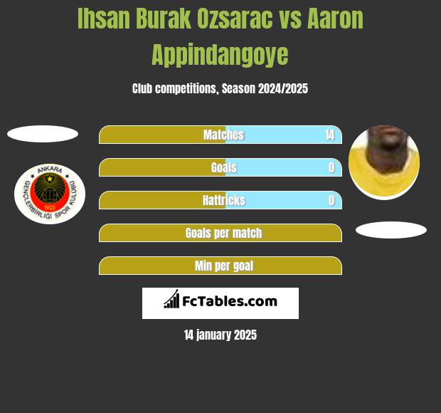 Ihsan Burak Ozsarac vs Aaron Appindangoye h2h player stats