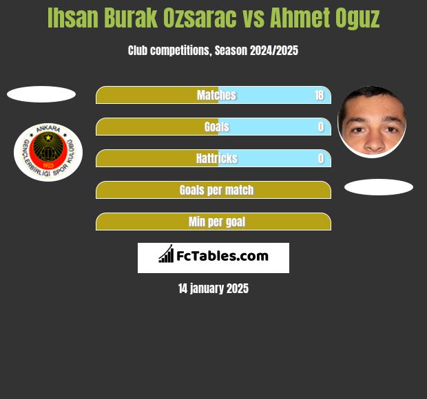 Ihsan Burak Ozsarac vs Ahmet Oguz h2h player stats