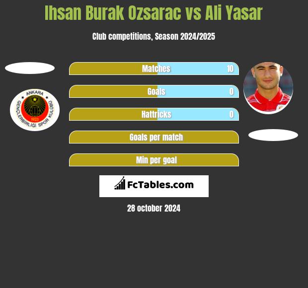 Ihsan Burak Ozsarac vs Ali Yasar h2h player stats