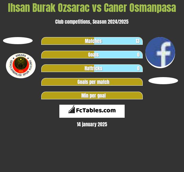 Ihsan Burak Ozsarac vs Caner Osmanpasa h2h player stats