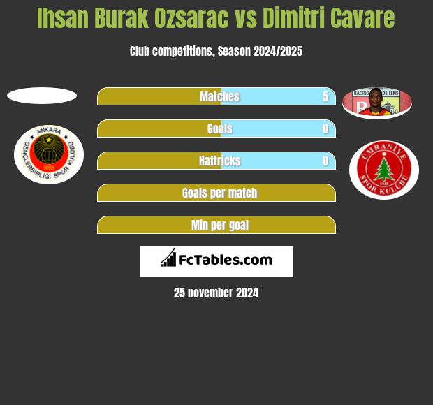 Ihsan Burak Ozsarac vs Dimitri Cavare h2h player stats