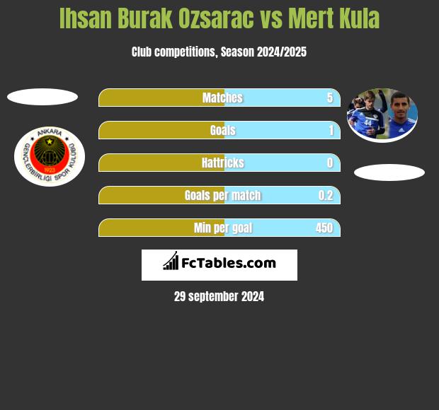 Ihsan Burak Ozsarac vs Mert Kula h2h player stats