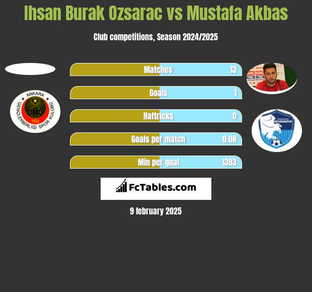 Ihsan Burak Ozsarac vs Mustafa Akbas h2h player stats