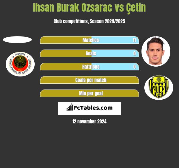 Ihsan Burak Ozsarac vs Çetin h2h player stats