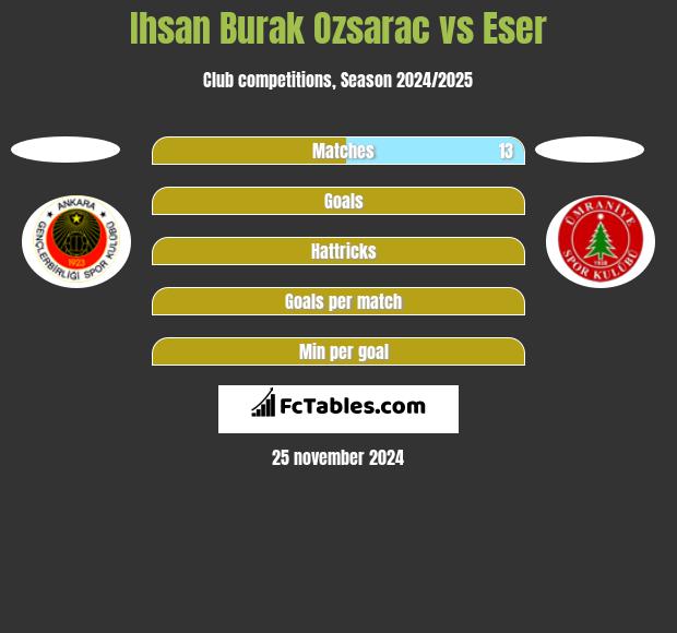 Ihsan Burak Ozsarac vs Eser h2h player stats