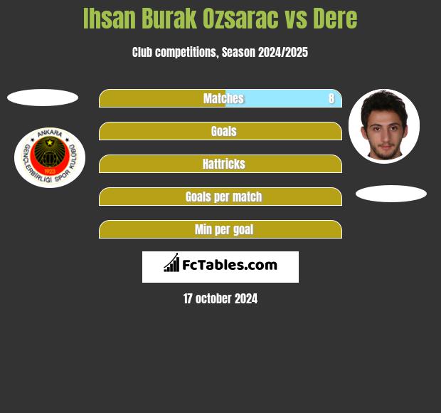 Ihsan Burak Ozsarac vs Dere h2h player stats