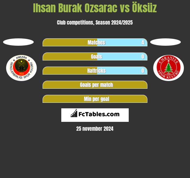 Ihsan Burak Ozsarac vs Öksüz h2h player stats