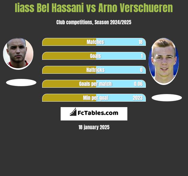 Iiass Bel Hassani vs Arno Verschueren h2h player stats