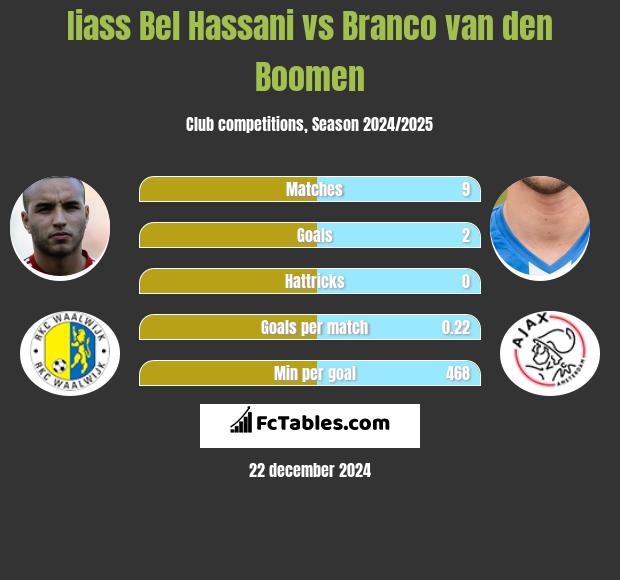 Iiass Bel Hassani vs Branco van den Boomen h2h player stats