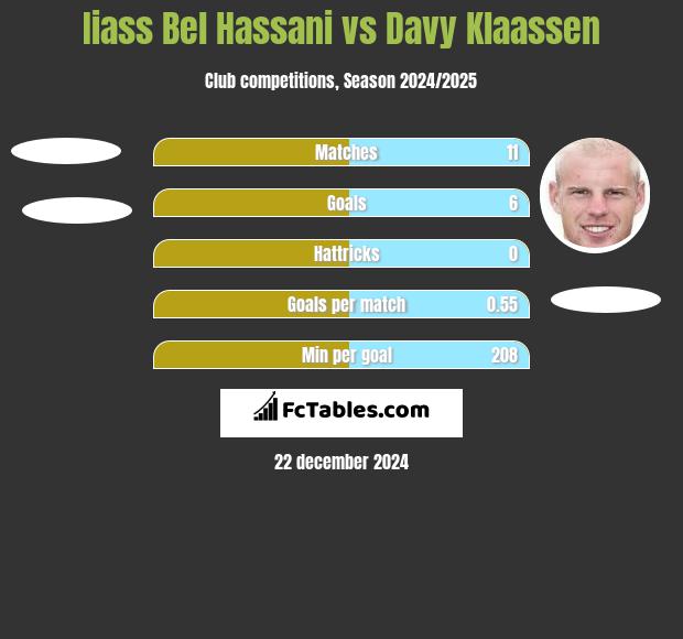 Iiass Bel Hassani vs Davy Klaassen h2h player stats