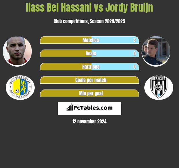 Iiass Bel Hassani vs Jordy Bruijn h2h player stats