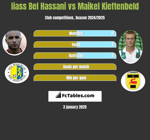 Iiass Bel Hassani vs Maikel Kieftenbeld h2h player stats