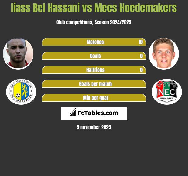 Iiass Bel Hassani vs Mees Hoedemakers h2h player stats