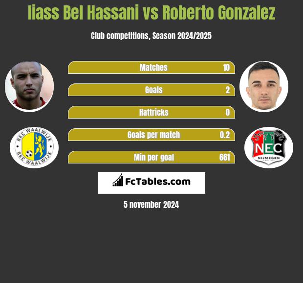 Iiass Bel Hassani vs Roberto Gonzalez h2h player stats