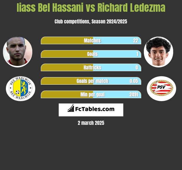 Iiass Bel Hassani vs Richard Ledezma h2h player stats