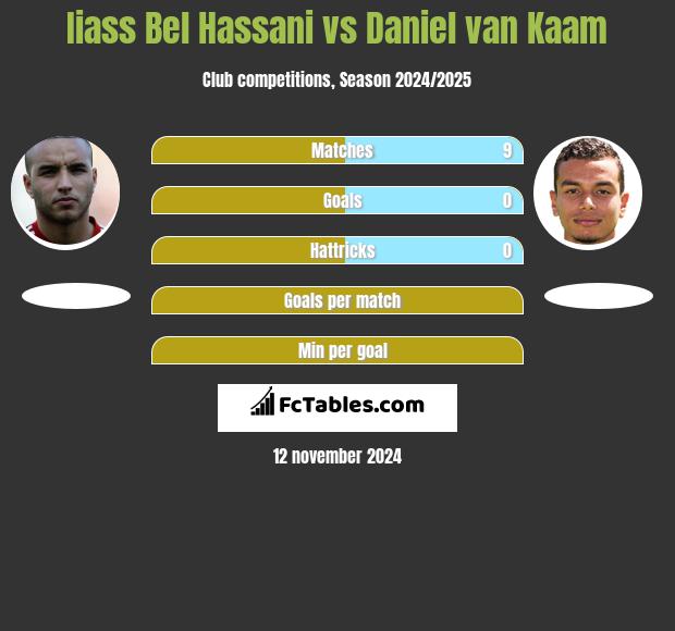 Iiass Bel Hassani vs Daniel van Kaam h2h player stats