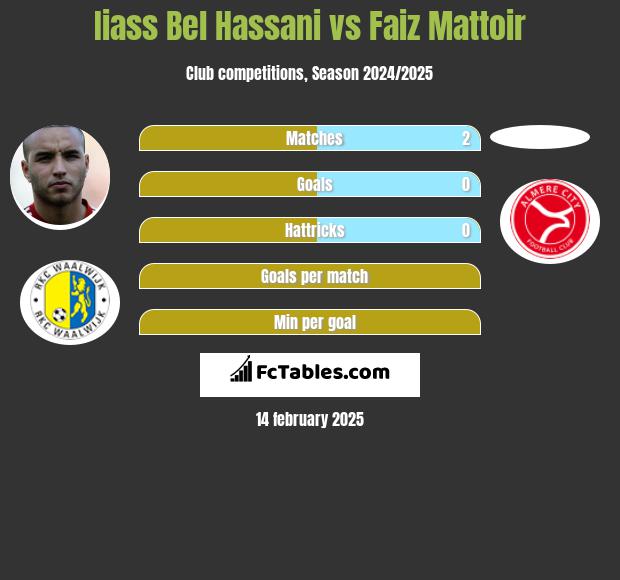 Iiass Bel Hassani vs Faiz Mattoir h2h player stats