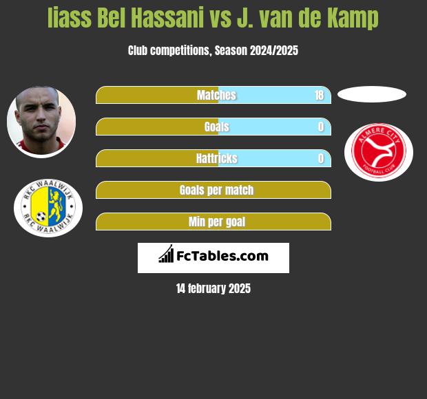 Iiass Bel Hassani vs J. van de Kamp h2h player stats