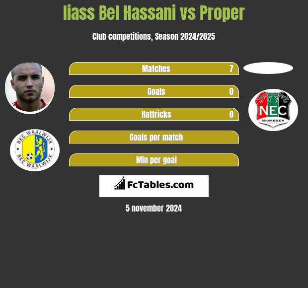 Iiass Bel Hassani vs Proper h2h player stats