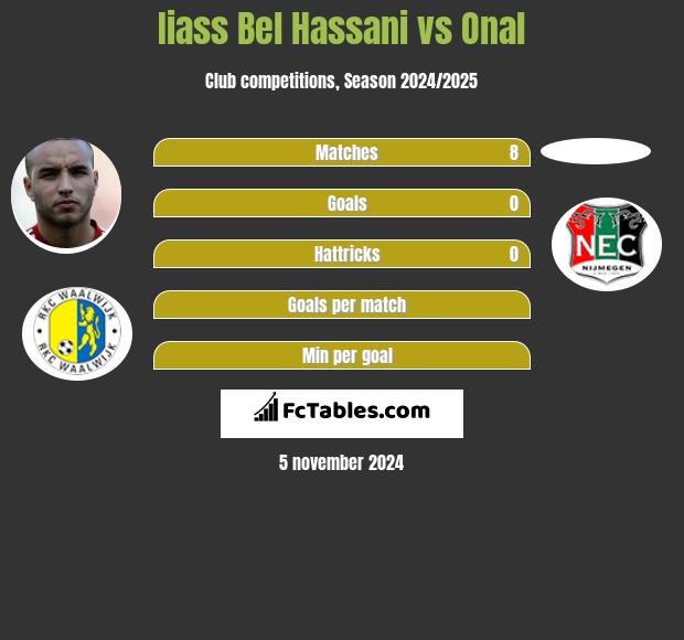 Iiass Bel Hassani vs Onal h2h player stats