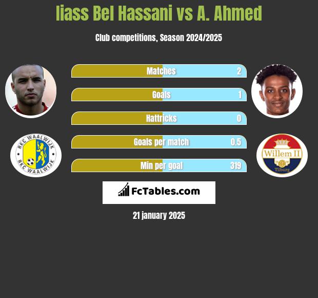 Iiass Bel Hassani vs A. Ahmed h2h player stats