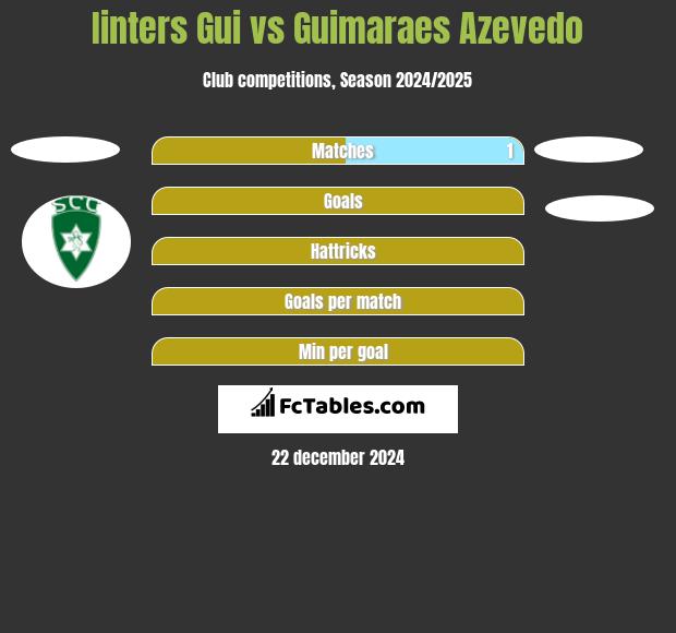 Iinters Gui vs Guimaraes Azevedo h2h player stats