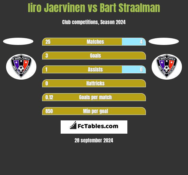 Iiro Jaervinen vs Bart Straalman h2h player stats