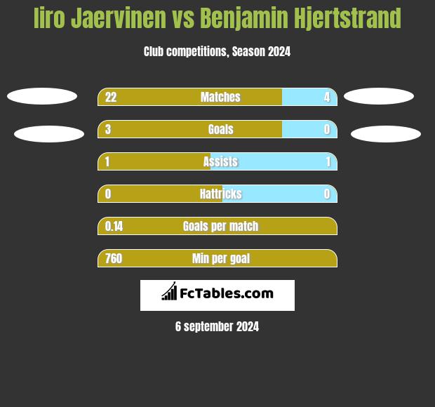 Iiro Jaervinen vs Benjamin Hjertstrand h2h player stats