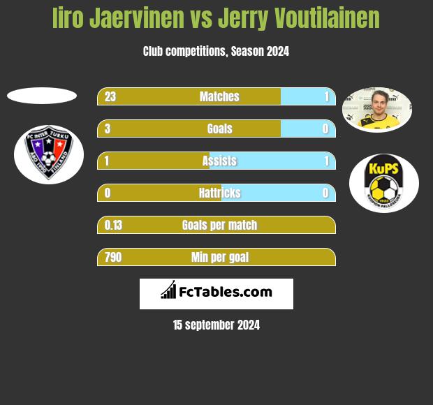 Iiro Jaervinen vs Jerry Voutilainen h2h player stats