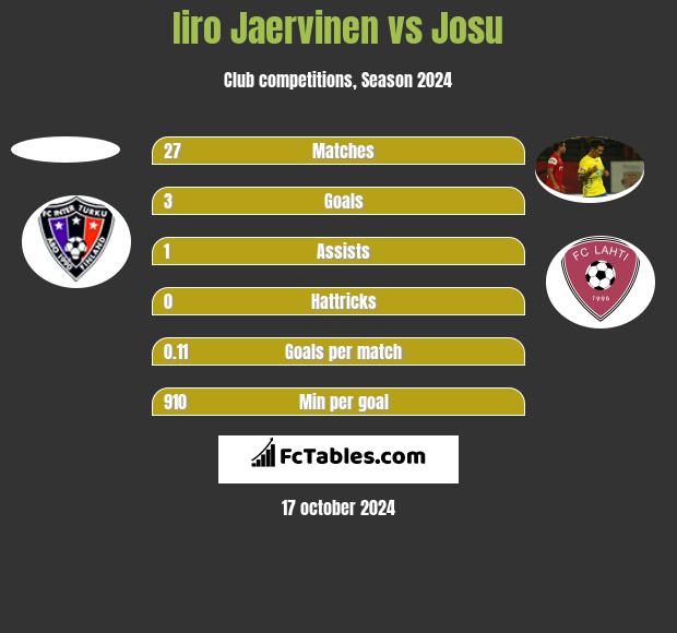 Iiro Jaervinen vs Josu h2h player stats