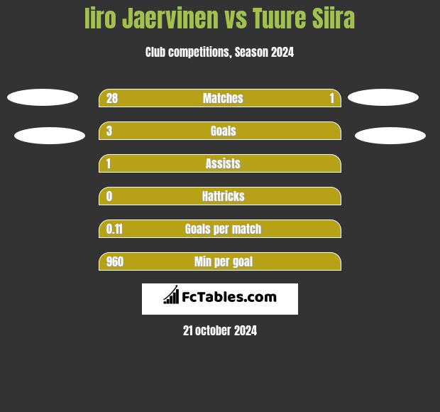 Iiro Jaervinen vs Tuure Siira h2h player stats