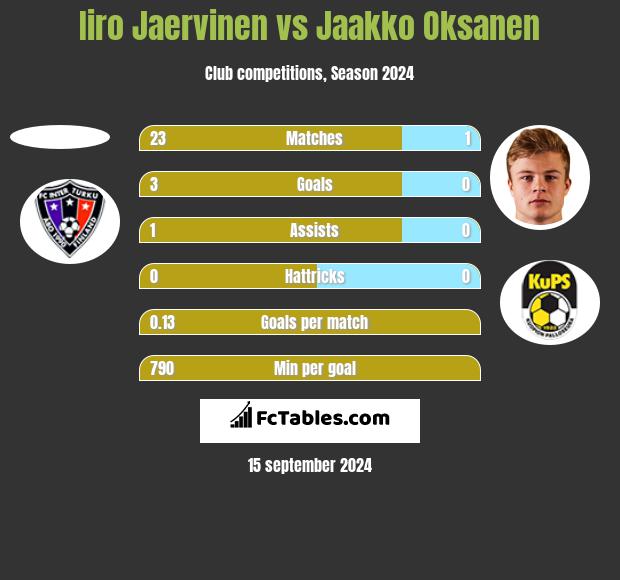 Iiro Jaervinen vs Jaakko Oksanen h2h player stats