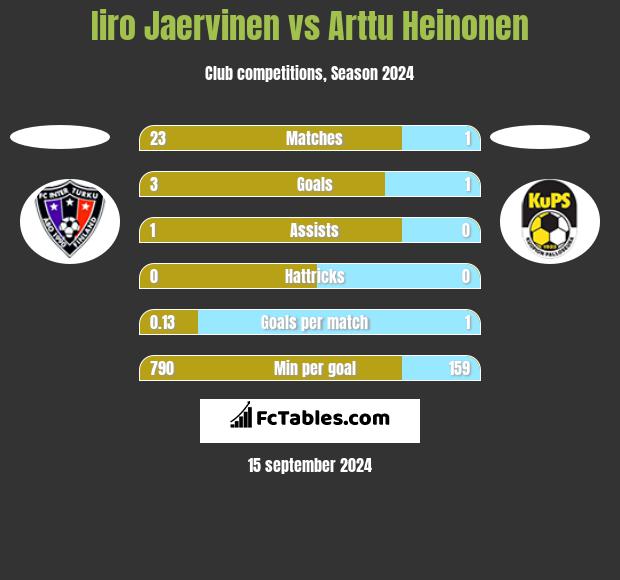 Iiro Jaervinen vs Arttu Heinonen h2h player stats