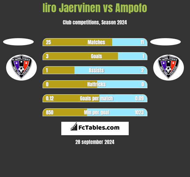 Iiro Jaervinen vs Ampofo h2h player stats