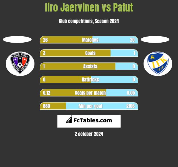 Iiro Jaervinen vs Patut h2h player stats