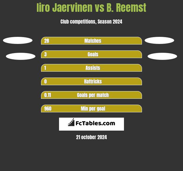 Iiro Jaervinen vs B. Reemst h2h player stats