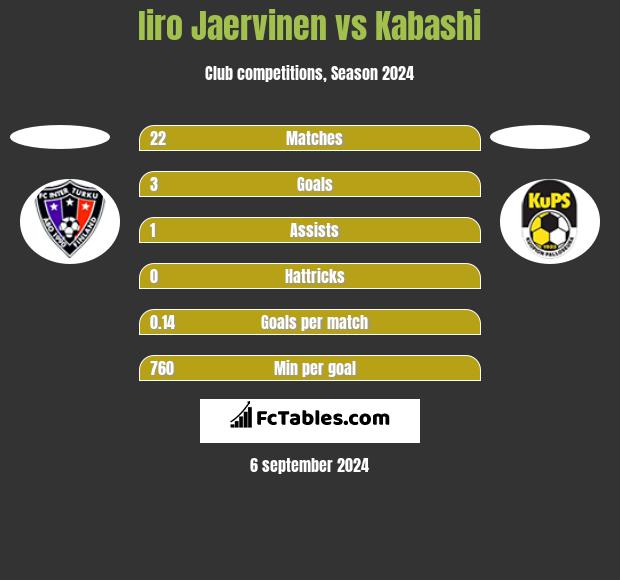 Iiro Jaervinen vs Kabashi h2h player stats