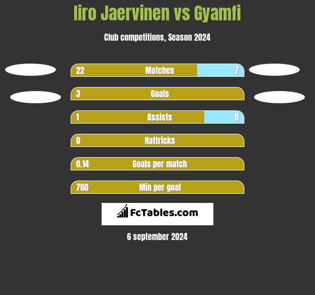 Iiro Jaervinen vs Gyamfi h2h player stats