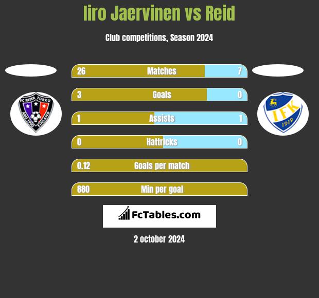 Iiro Jaervinen vs Reid h2h player stats