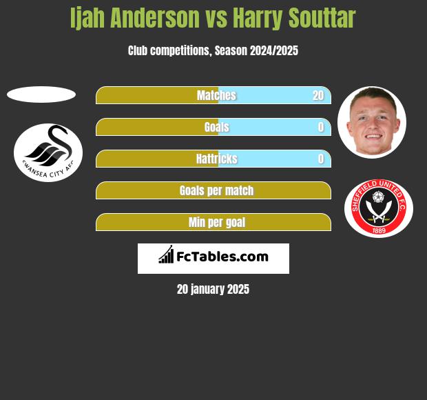 Ijah Anderson vs Harry Souttar h2h player stats