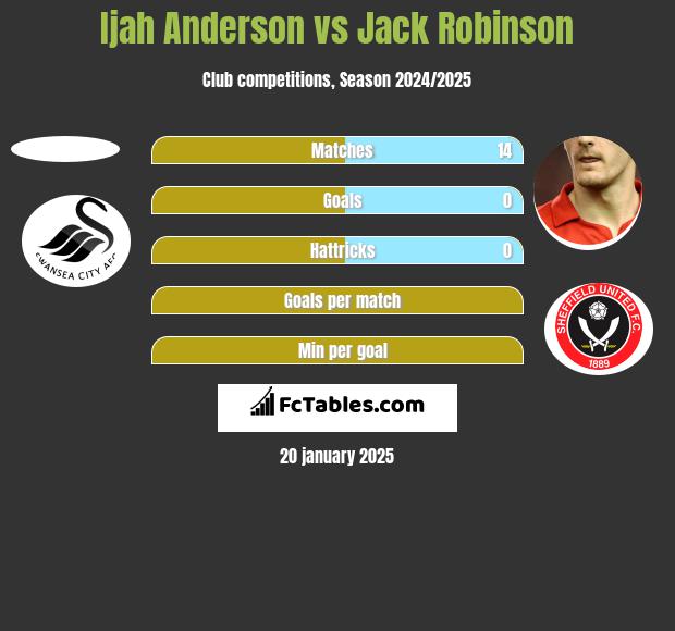 Ijah Anderson vs Jack Robinson h2h player stats