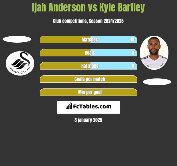 Ijah Anderson vs Kyle Bartley h2h player stats