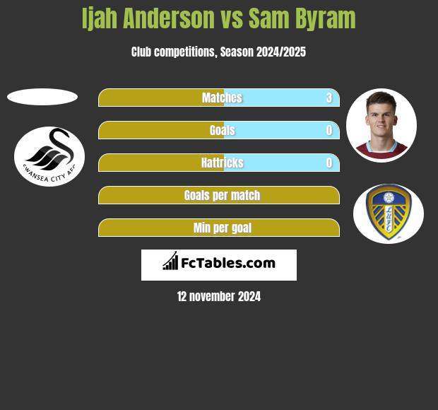 Ijah Anderson vs Sam Byram h2h player stats