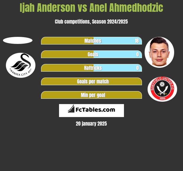 Ijah Anderson vs Anel Ahmedhodzic h2h player stats